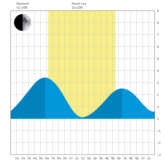 Nantucket tide chart for Monday, February 27, 2023
