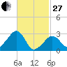 Nantucket tide chart for Monday, February 27, 2023