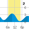 Nantucket tide chart for Thursday, February 2, 2023