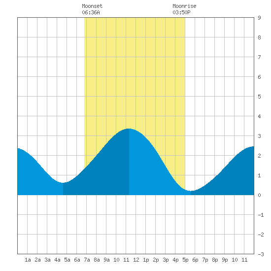 Nantucket tide chart for Saturday, February 4, 2023