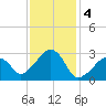 Nantucket tide chart for Saturday, February 4, 2023