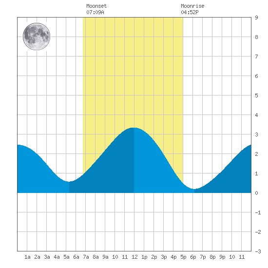 Nantucket tide chart for Sunday, February 5, 2023