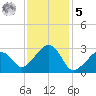 Nantucket tide chart for Sunday, February 5, 2023