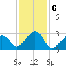 Nantucket tide chart for Monday, February 6, 2023