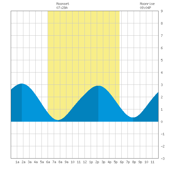 Nantucket tide chart for Friday, March 10, 2023
