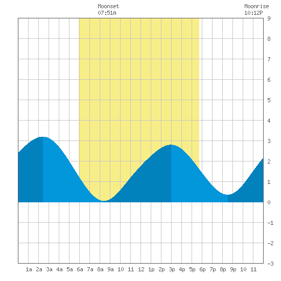 Nantucket tide chart for Saturday, March 11, 2023