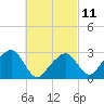 Nantucket tide chart for Saturday, March 11, 2023