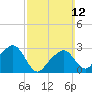 Nantucket tide chart for Sunday, March 12, 2023