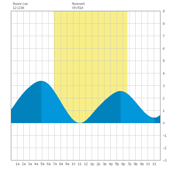Nantucket tide chart for Monday, March 13, 2023