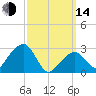 Nantucket tide chart for Tuesday, March 14, 2023