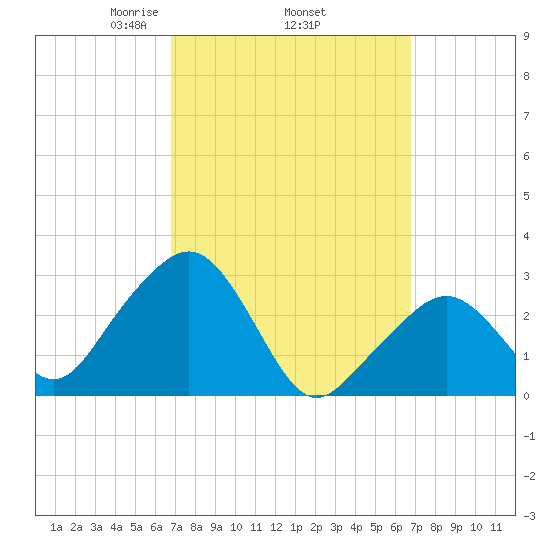 Nantucket tide chart for Thursday, March 16, 2023
