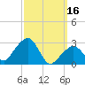 Nantucket tide chart for Thursday, March 16, 2023