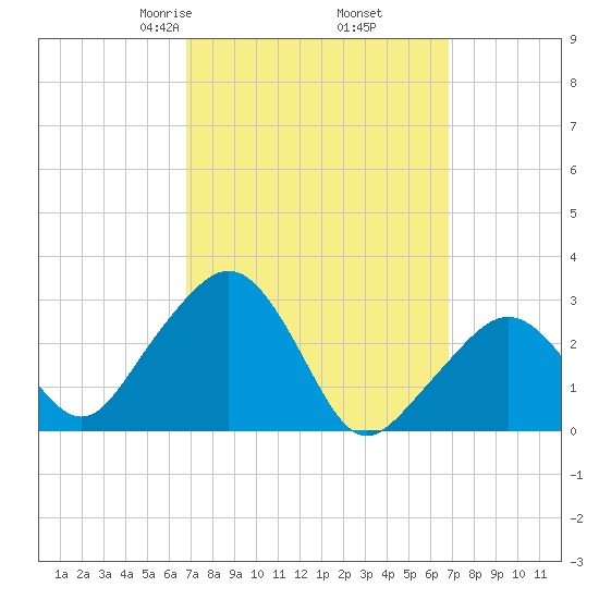 Nantucket tide chart for Friday, March 17, 2023