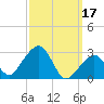 Nantucket tide chart for Friday, March 17, 2023