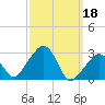 Nantucket tide chart for Saturday, March 18, 2023