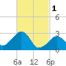 Nantucket tide chart for Wednesday, March 1, 2023