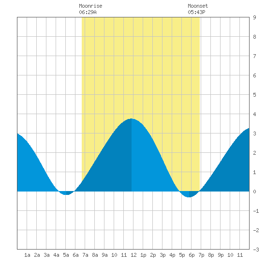 Nantucket tide chart for Monday, March 20, 2023