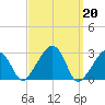 Nantucket tide chart for Monday, March 20, 2023