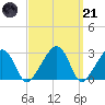 Nantucket tide chart for Tuesday, March 21, 2023