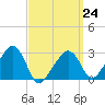 Nantucket tide chart for Friday, March 24, 2023