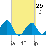 Nantucket tide chart for Saturday, March 25, 2023
