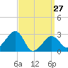 Nantucket tide chart for Monday, March 27, 2023