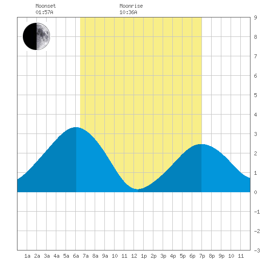 Nantucket tide chart for Tuesday, March 28, 2023