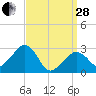 Nantucket tide chart for Tuesday, March 28, 2023