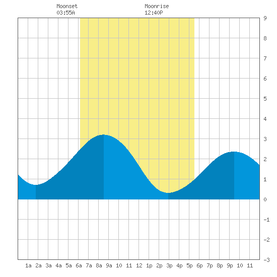Nantucket tide chart for Thursday, March 2, 2023