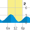 Nantucket tide chart for Thursday, March 2, 2023