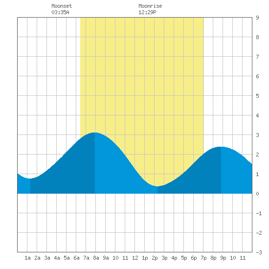 Nantucket tide chart for Thursday, March 30, 2023