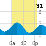 Nantucket tide chart for Friday, March 31, 2023