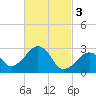 Nantucket tide chart for Friday, March 3, 2023