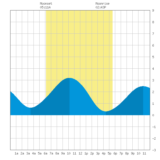 Nantucket tide chart for Saturday, March 4, 2023