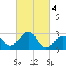 Nantucket tide chart for Saturday, March 4, 2023