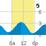 Nantucket tide chart for Sunday, March 5, 2023