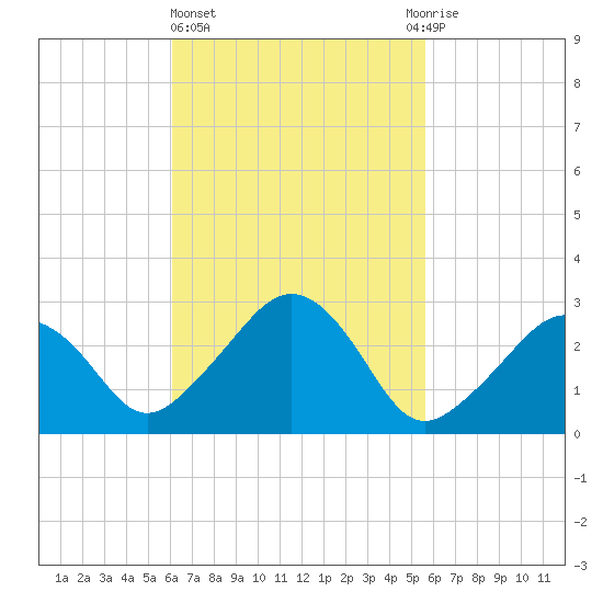 Nantucket tide chart for Monday, March 6, 2023