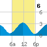 Nantucket tide chart for Monday, March 6, 2023