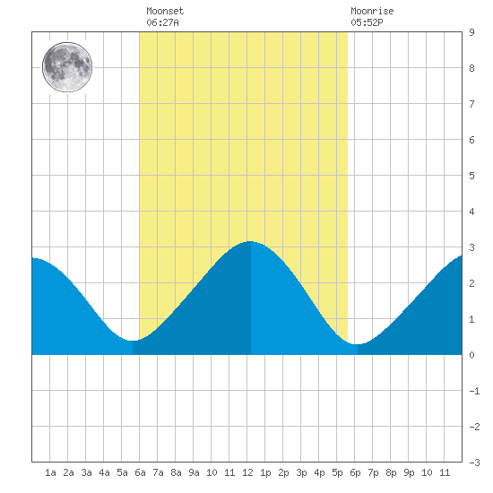 Nantucket tide chart for Tuesday, March 7, 2023