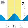 Nantucket tide chart for Tuesday, March 7, 2023