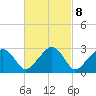 Nantucket tide chart for Wednesday, March 8, 2023