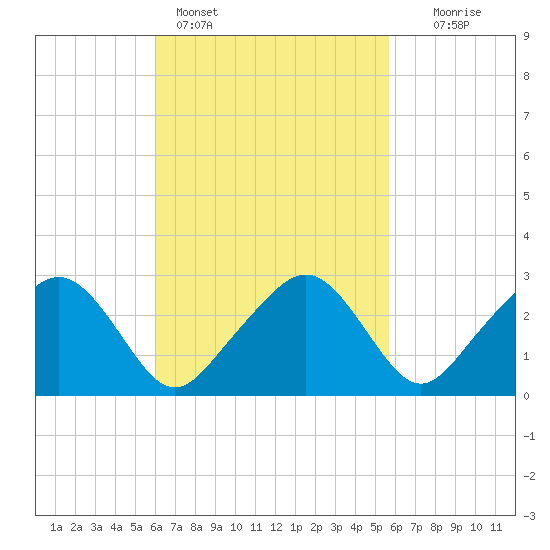 Nantucket tide chart for Thursday, March 9, 2023
