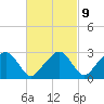 Nantucket tide chart for Thursday, March 9, 2023