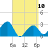 Nantucket tide chart for Monday, April 10, 2023