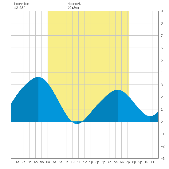 Nantucket tide chart for Tuesday, April 11, 2023
