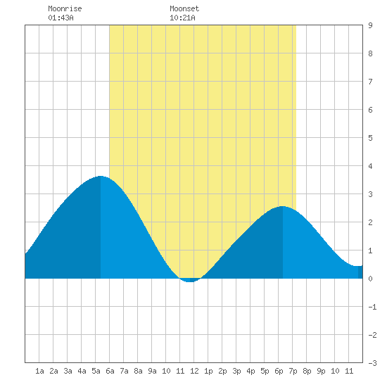 Nantucket tide chart for Wednesday, April 12, 2023