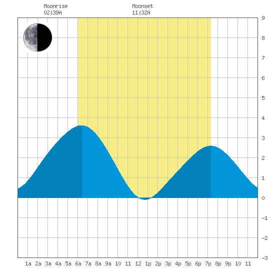 Nantucket tide chart for Thursday, April 13, 2023