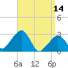 Nantucket tide chart for Friday, April 14, 2023