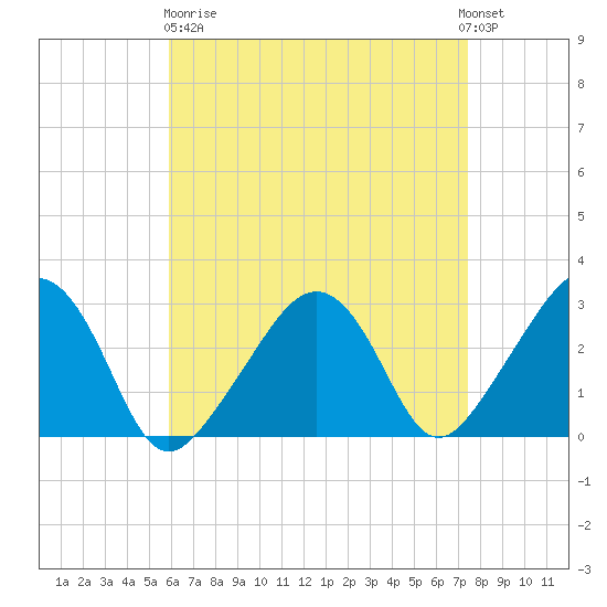 Nantucket tide chart for Wednesday, April 19, 2023