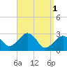Nantucket tide chart for Saturday, April 1, 2023